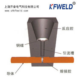 Exothermic Welding Mould, Graphite Mold,Thermal Welding Mold and Clamp supplier
